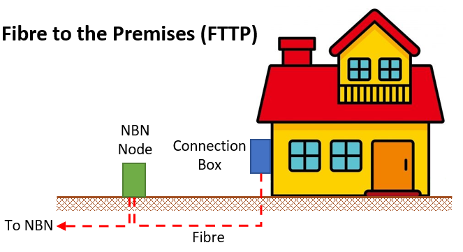 FTTP connection diagram