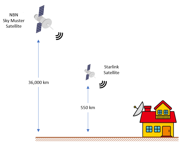 Information about NBN Sky Muster and Starlink satellite internet