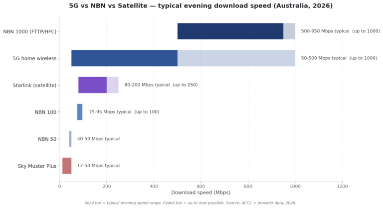 5G Internet in Australia: Speeds, Coverage and Best 5G Home Plans (2026 ...