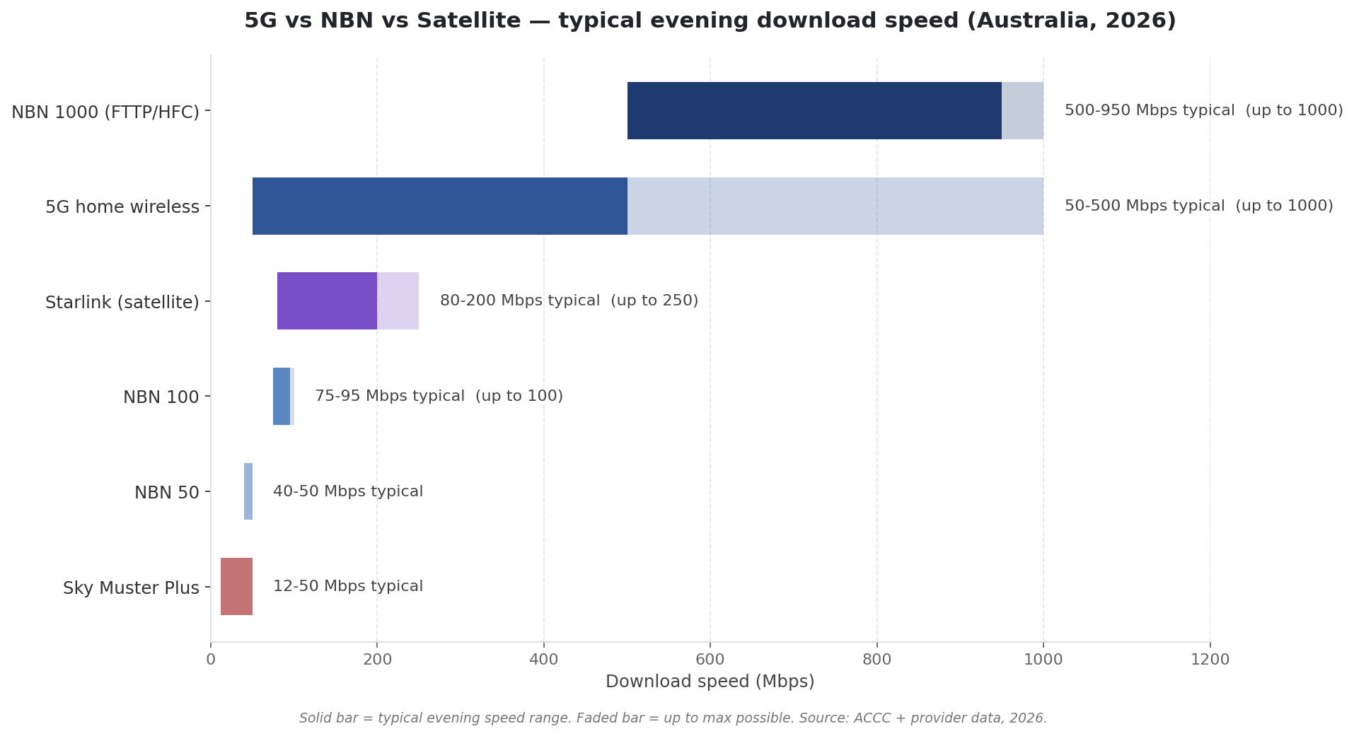 Bar chart comparing typical evening download speeds for 5G home wireless, NBN tiers and satellite in Australia 2026