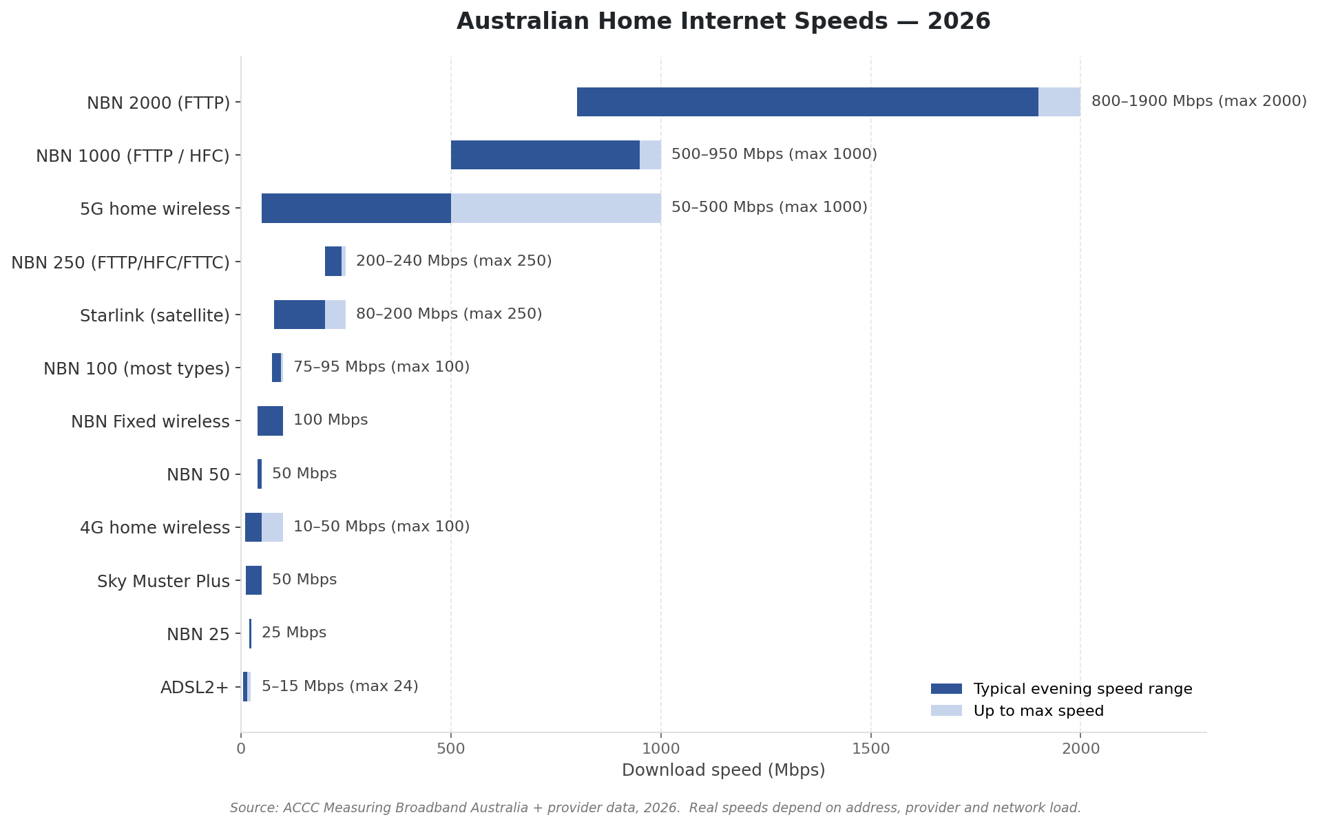 Chart comparing typical evening download speed and max speed for each type of home internet in Australia in 2026