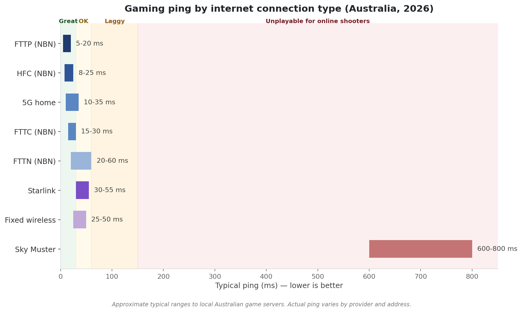 Bar chart showing typical ping in milliseconds for each Australian internet connection type with playable zones