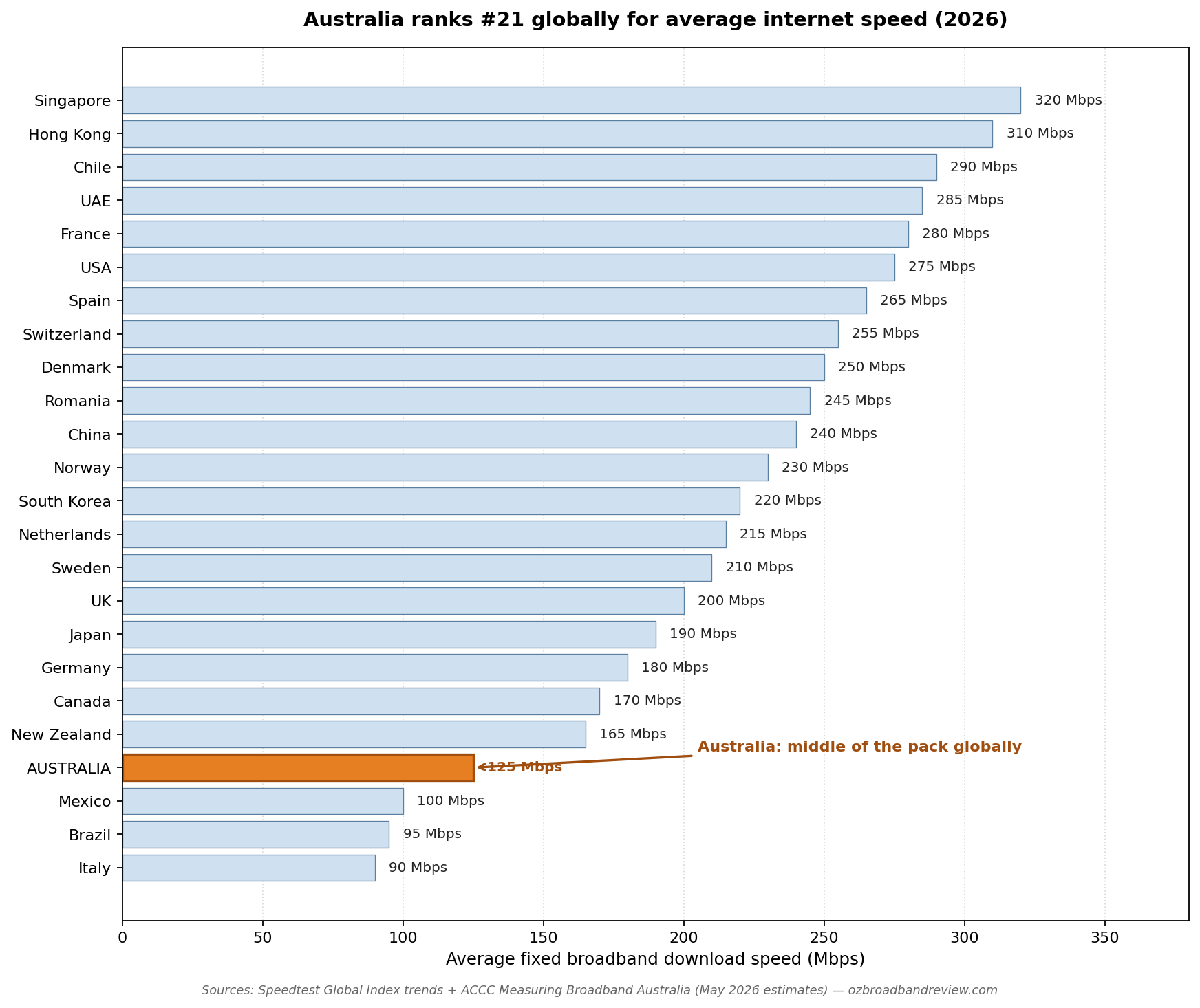 Bar chart comparing average internet speeds across 24 countries with Australia ranked 21st at 125 Mbps