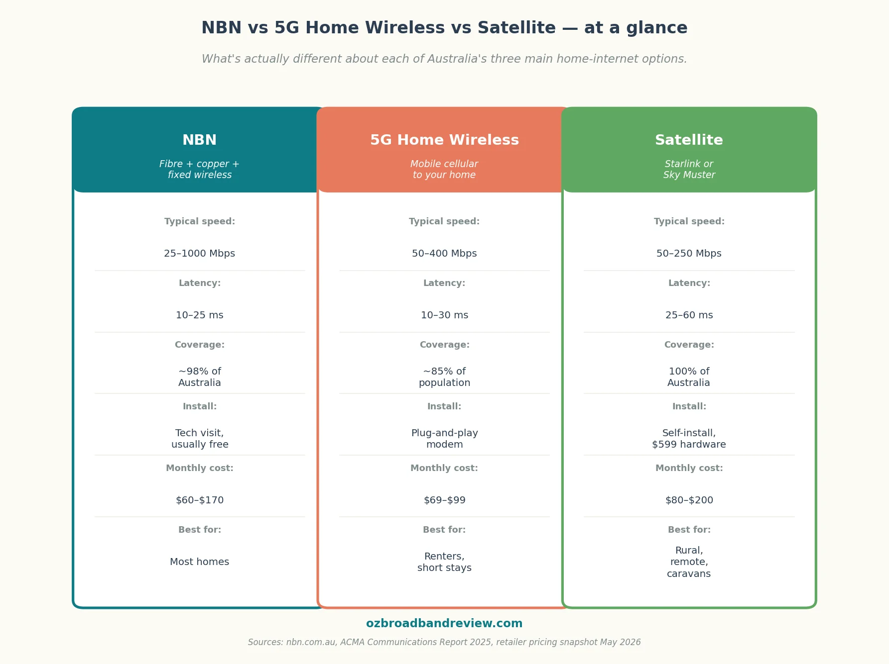 NBN vs 5G home wireless vs satellite — side-by-side comparison of speed, latency, coverage, install effort and monthly cost in Australia 2026