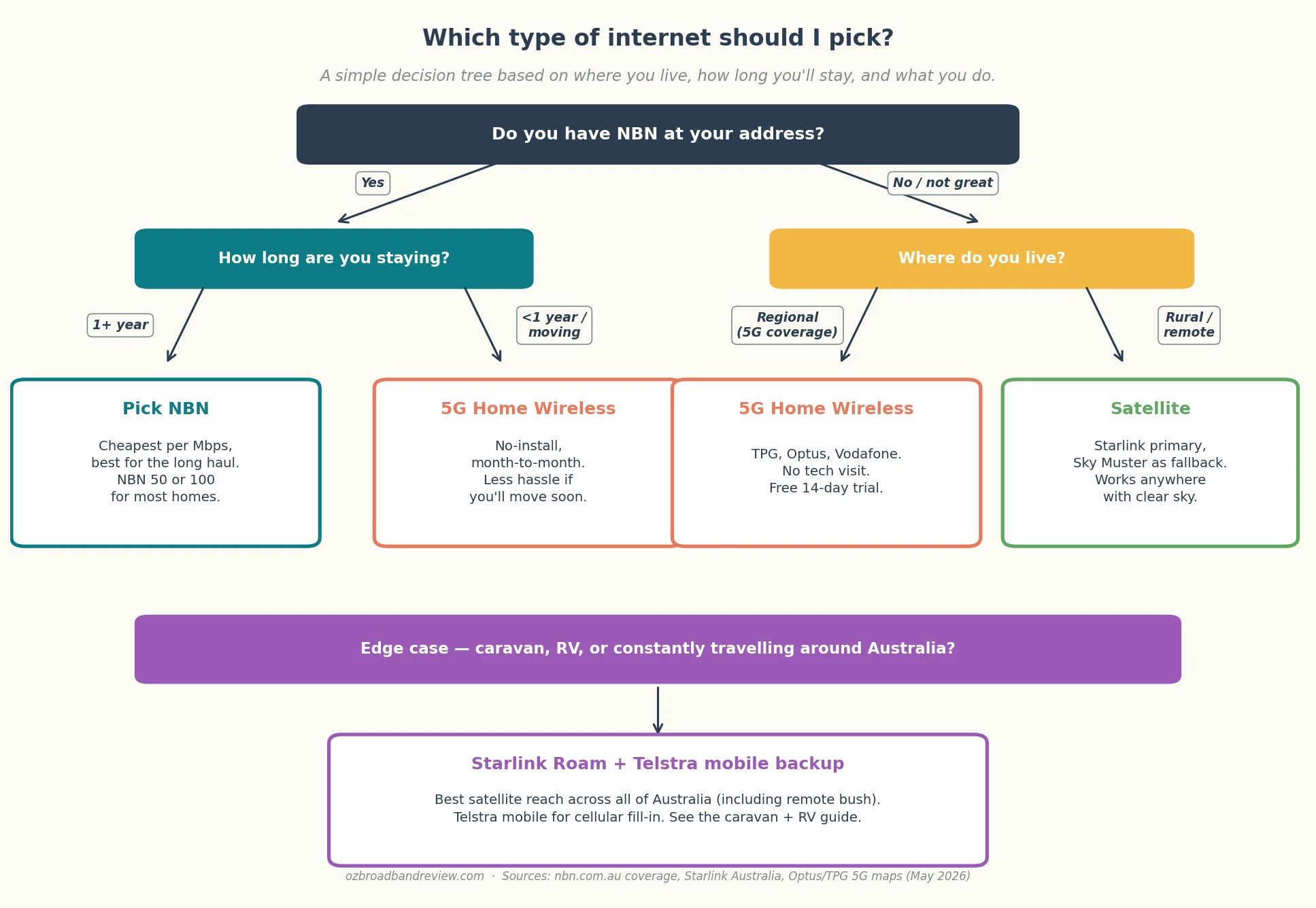 Decision tree for choosing between NBN, 5G home wireless, and satellite internet in Australia 2026