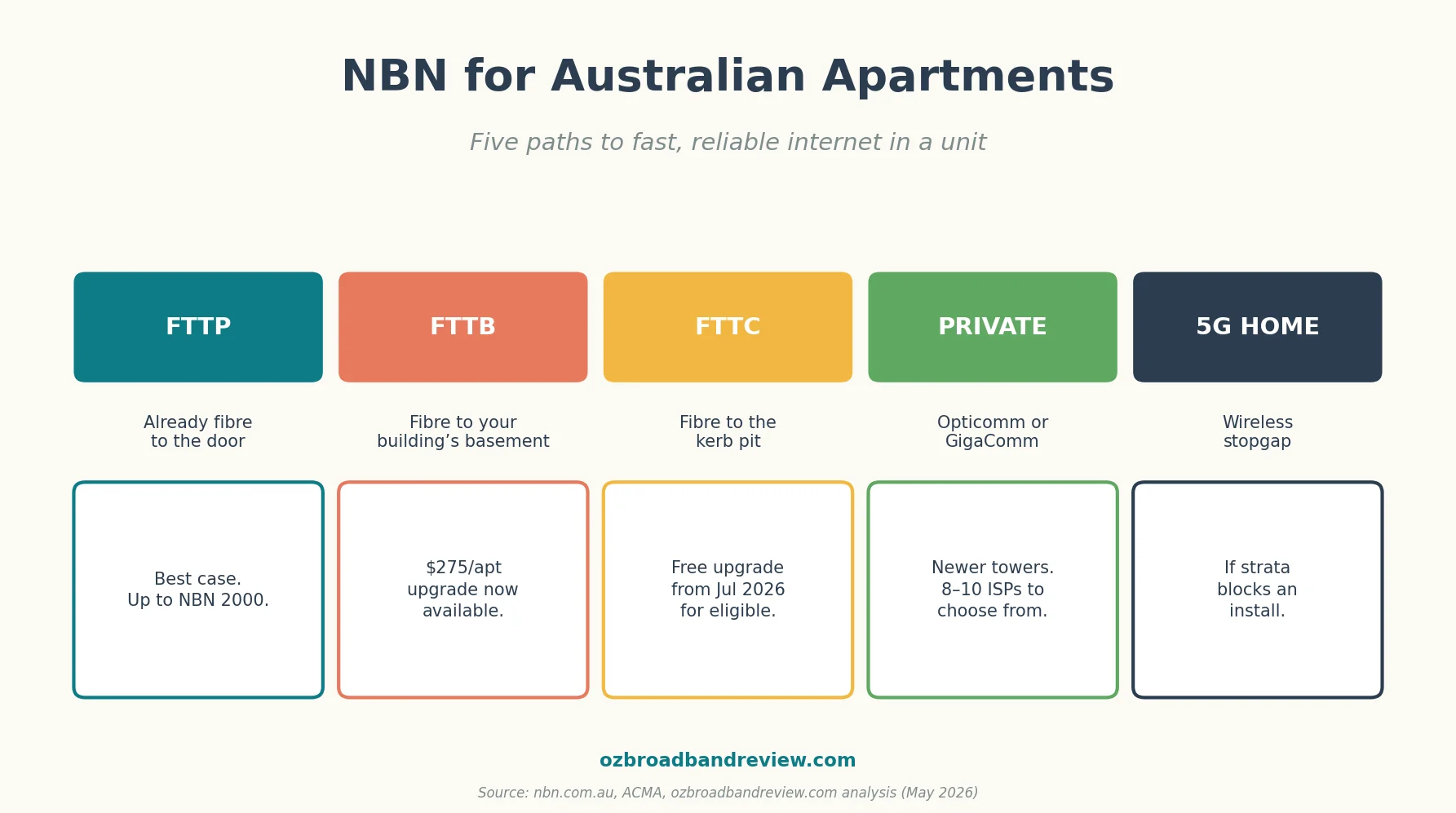 The five NBN connection paths available to Australian apartment dwellers — FTTP, FTTB, FTTC, private fibre, and 5G home wireless