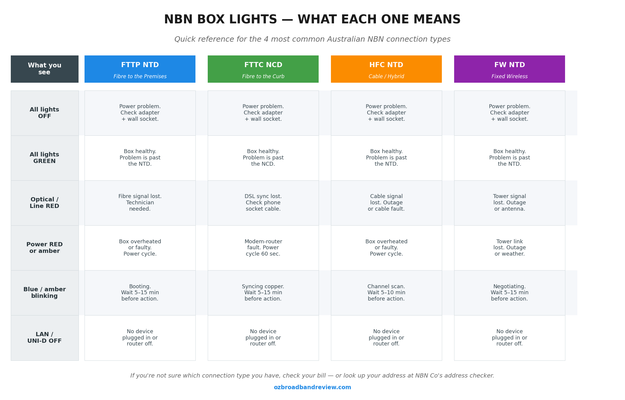 Reference table of what each light colour means on NBN FTTP NTD, FTTC NCD, HFC NTD and Fixed Wireless NTD boxes