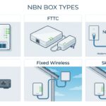 Six types of NBN box compared side by side — FTTP ONT, FTTC NCD, FTTN modem, HFC NCD, fixed wireless NTD and Sky Muster NTD