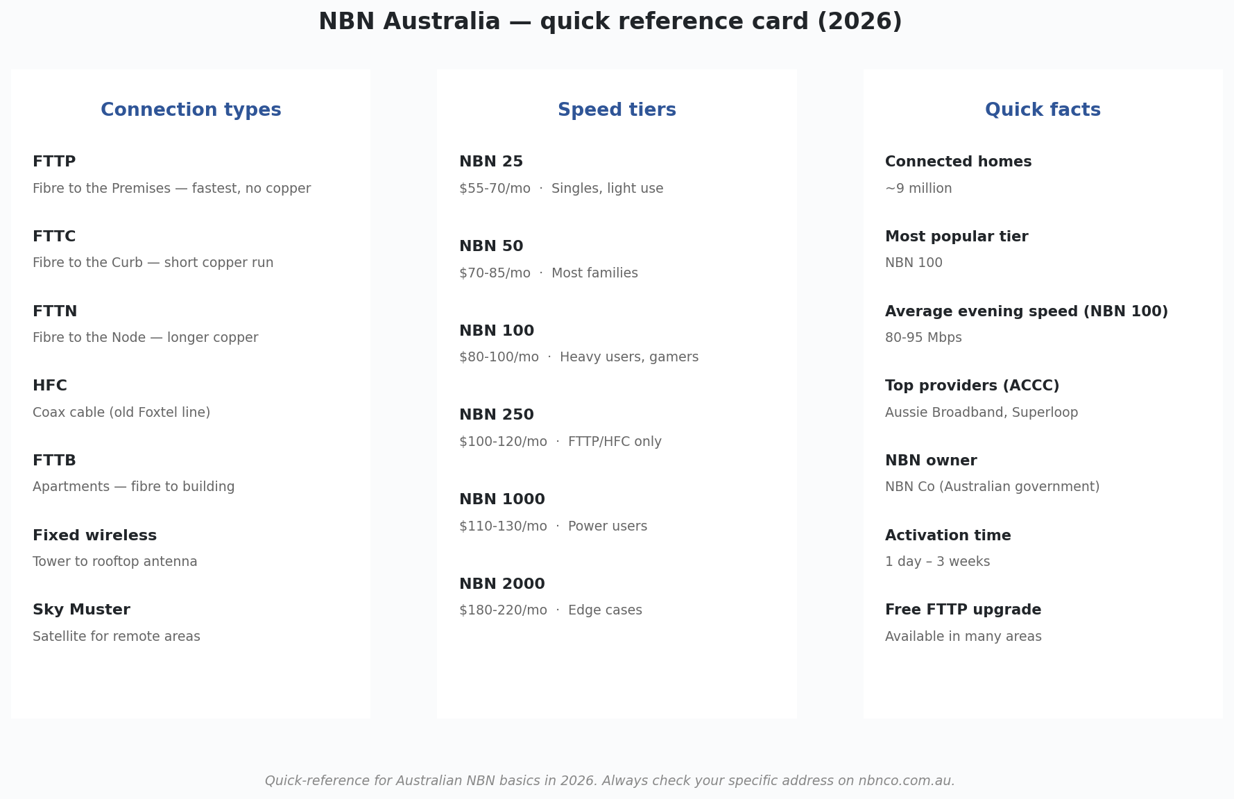 NBN Australia quick reference card showing connection types, speed tiers and quick facts