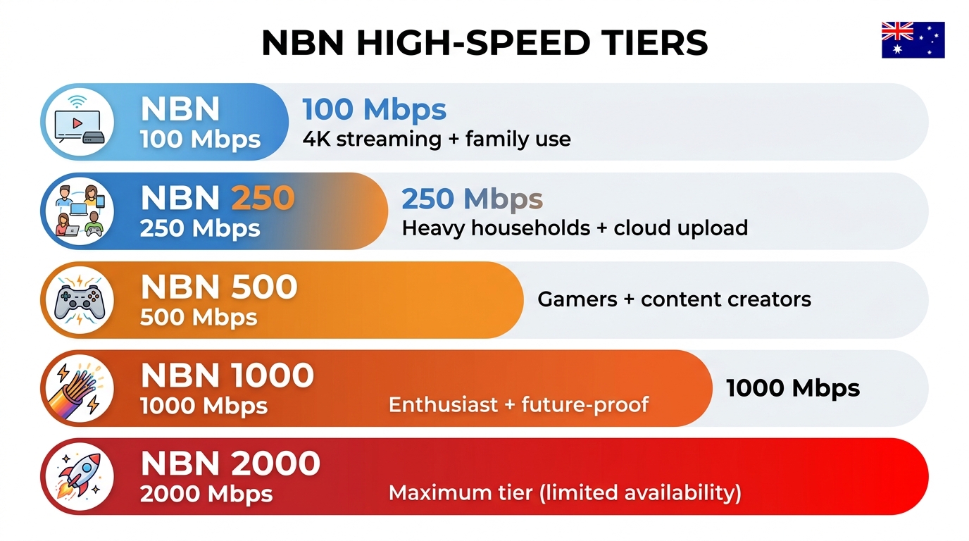 NBN high-speed tiers compared — NBN 100, 250, 500, 1000, 2000 with use-case labels