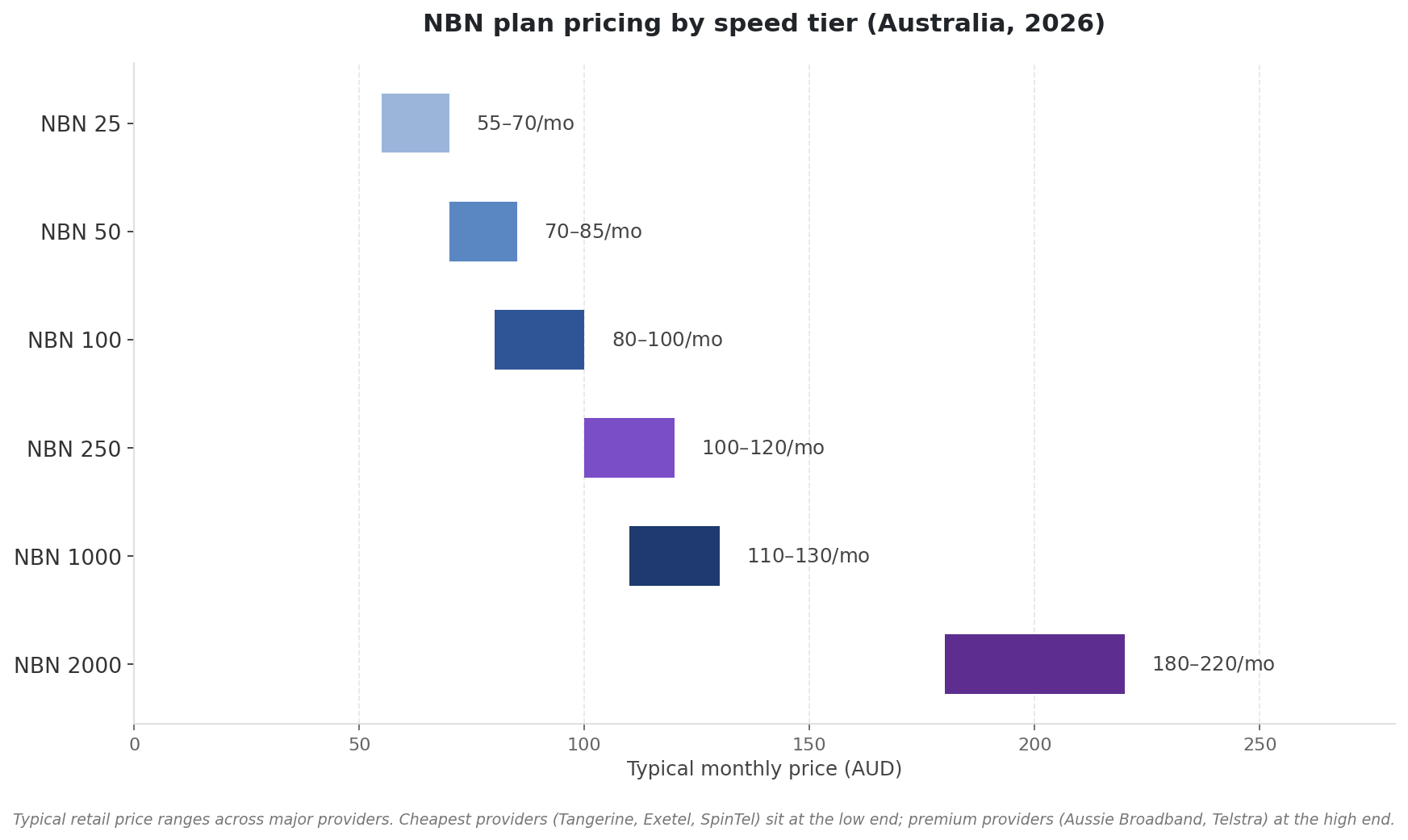 Bar chart showing typical monthly NBN pricing by speed tier in Australia 2026