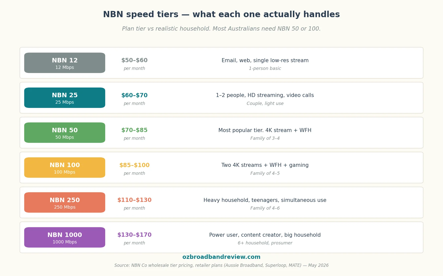 NBN speed tiers in Australia 2026 — what each tier costs and the realistic household it suits, from NBN 12 to NBN 1000
