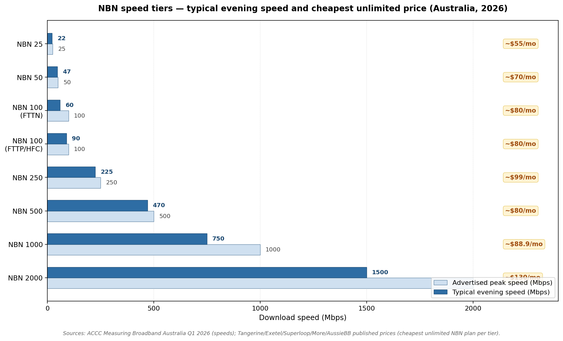 NBN speed tiers comparison chart — advertised vs typical evening speed plus cheapest price per tier