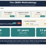 OBBR methodology infographic: the five sub-ratings (reliability, tech support, customer service, value, overall), the recommend-friend question, the 10-review and 30-review inclusion thresholds, and the 1,146 active reviews behind every ranking