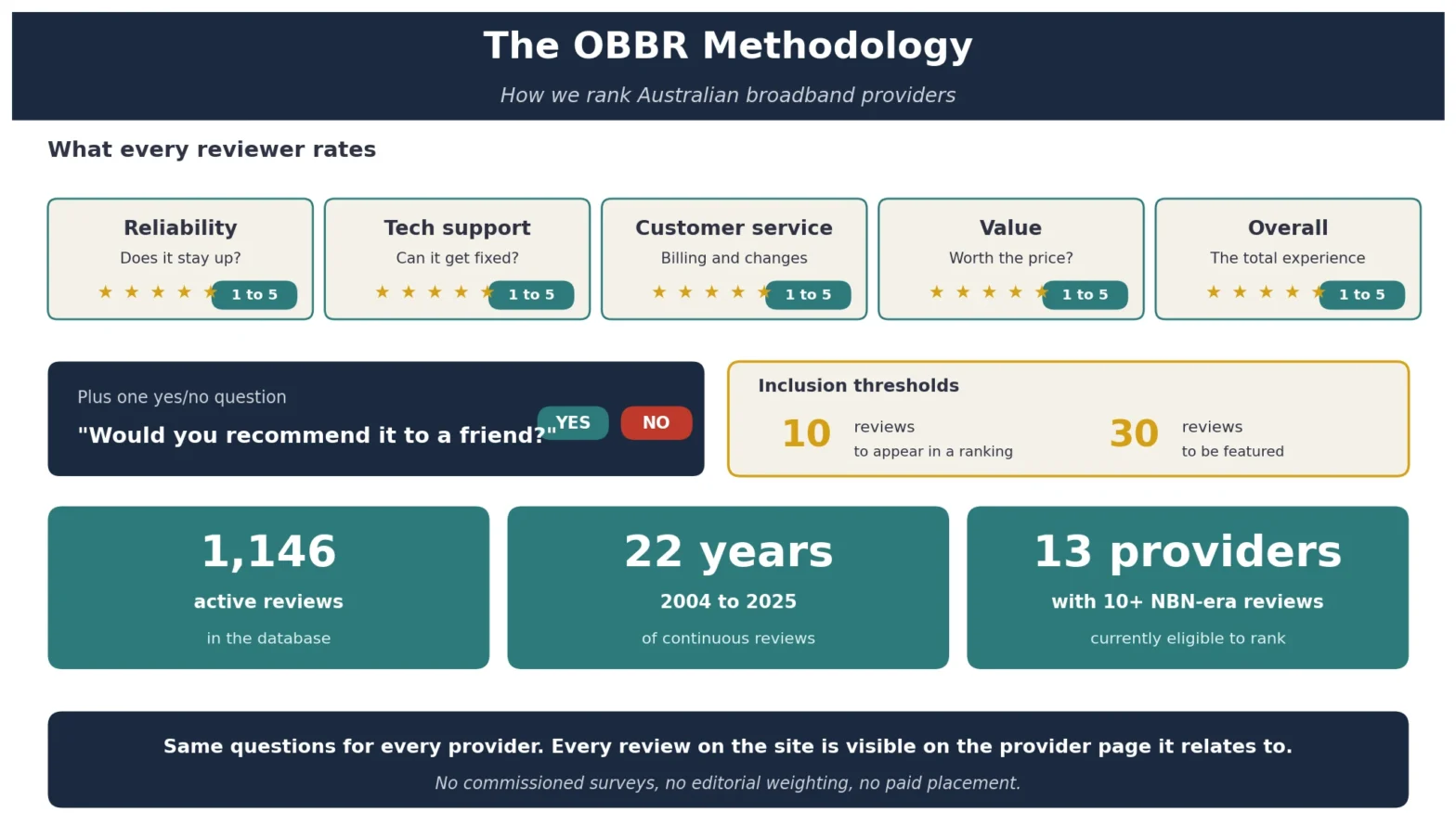OBBR methodology infographic: the five sub-ratings (reliability, tech support, customer service, value, overall), the recommend-friend question, the 10-review and 30-review inclusion thresholds, and the 1,146 active reviews behind every ranking