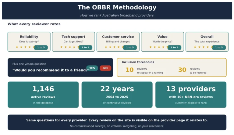OBBR methodology infographic: the five sub-ratings (reliability, tech support, customer service, value, overall), the recommend-friend question, the 10-review and 30-review inclusion thresholds, and the 1,146 active reviews behind every ranking