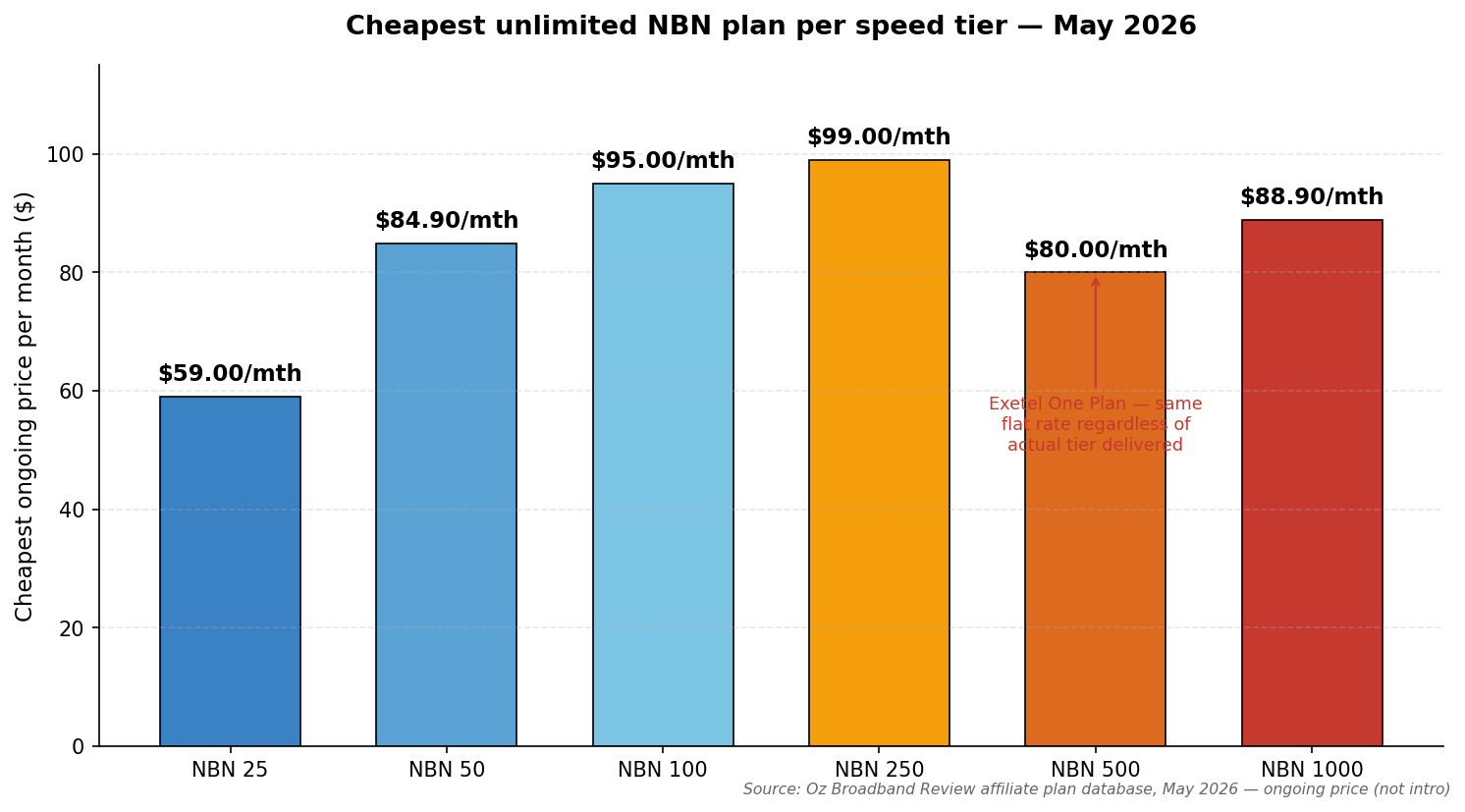 Bar chart showing the cheapest ongoing unlimited NBN plan price for each speed tier from NBN 25 to NBN 1000 in May 2026