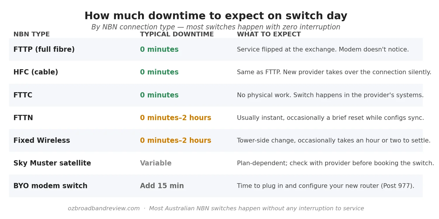 Reference table showing the typical downtime to expect on switch day for each NBN connection type - FTTP, HFC, FTTC are zero minutes, FTTN and Fixed Wireless are zero to two hours, Sky Muster is variable, and BYO modem adds about 15 minutes