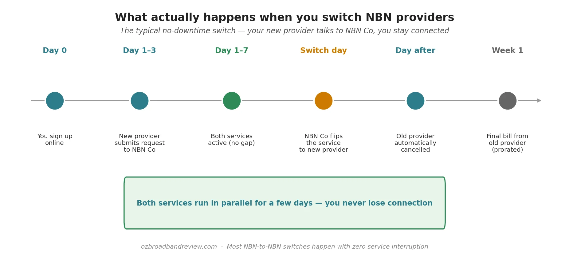 Timeline diagram showing the typical no-downtime NBN provider switching process from sign-up on day 0, through new provider submitting the request to NBN Co, both services running in parallel, the switch day, automatic cancellation of the old provider, and the final prorated bill in week one