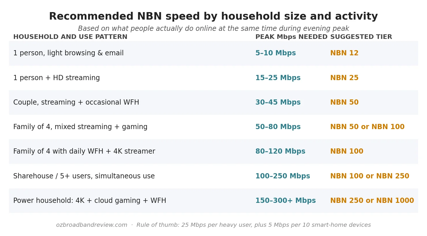 Reference table showing recommended NBN speed tier by household size and activity pattern - from one person browsing on NBN 12 to power households needing NBN 250 or 1000