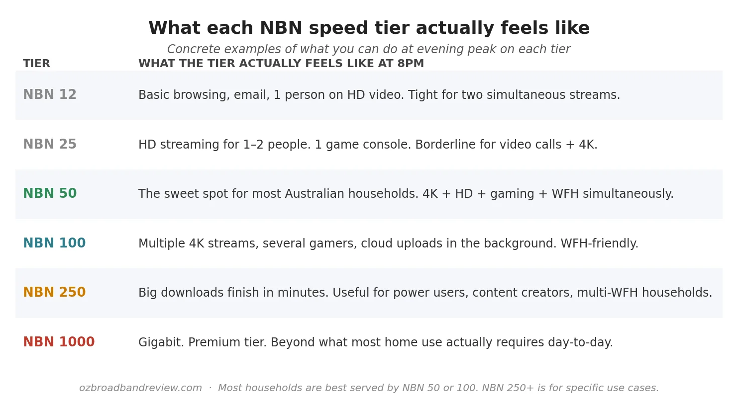 Reference card explaining what each NBN speed tier from NBN 12 to NBN 1000 actually feels like in real-world household use at evening peak