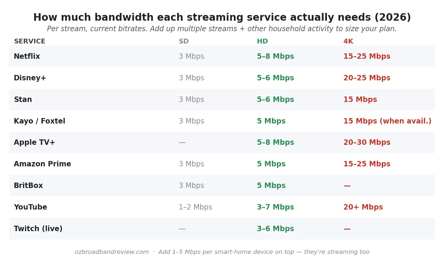 Reference table showing bandwidth requirements for Netflix, Disney+, Stan, Kayo, Apple TV+, Amazon Prime, YouTube and Twitch at SD HD and 4K quality