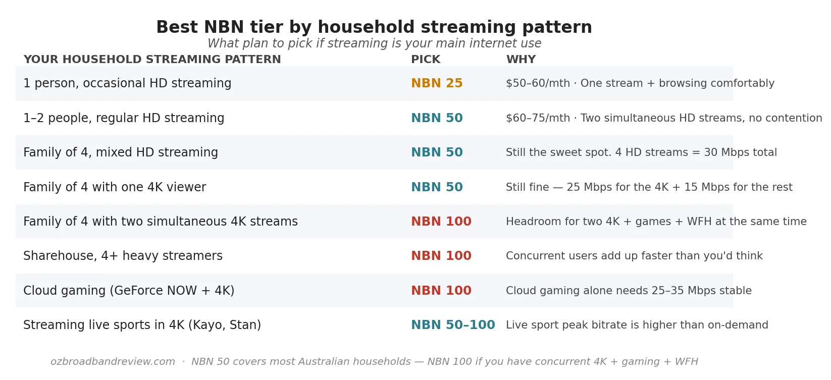 Reference table showing which NBN speed tier suits each household streaming pattern from one person occasional HD up to sharehouses with multiple 4K viewers