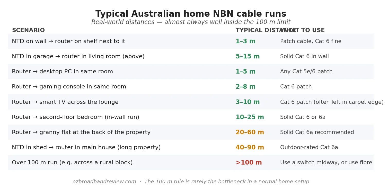 Reference table showing typical Ethernet cable run distances for common Australian home NBN scenarios
