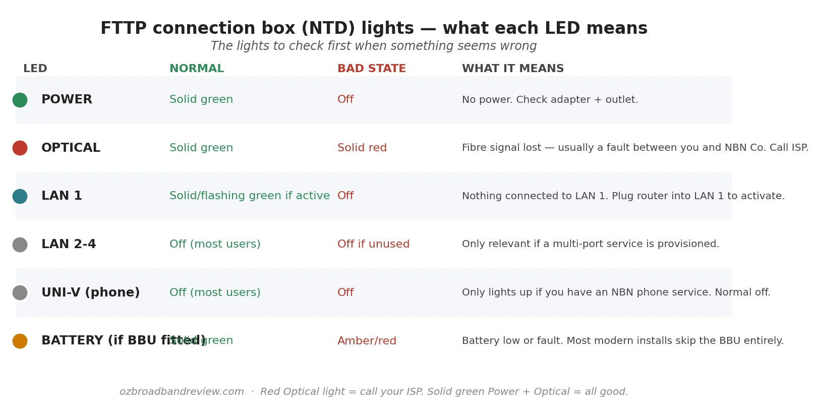Reference table explaining what each LED indicator on an FTTP NTD means including Power Optical LAN UNI-V phone and Battery