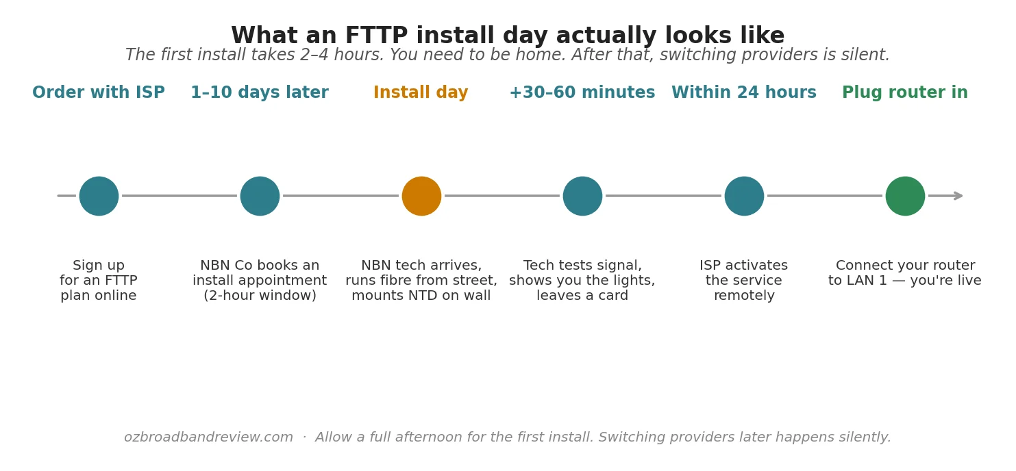 Timeline diagram showing the typical FTTP installation day from ordering through to the NBN technician install and going live
