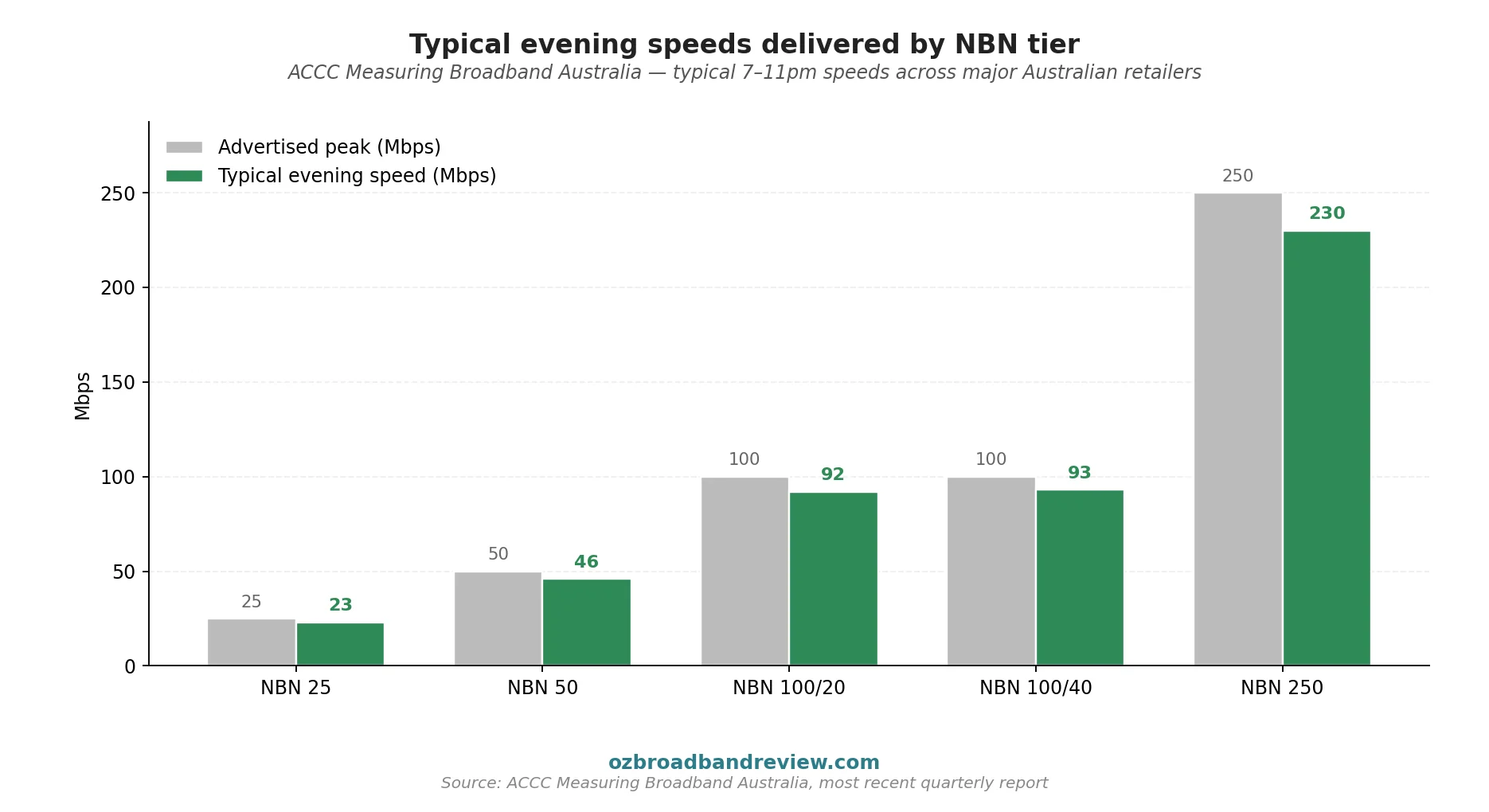 Bar chart comparing advertised peak speeds and typical evening 7 to 11 PM speeds delivered on each NBN plan tier per ACCC Measuring Broadband Australia
