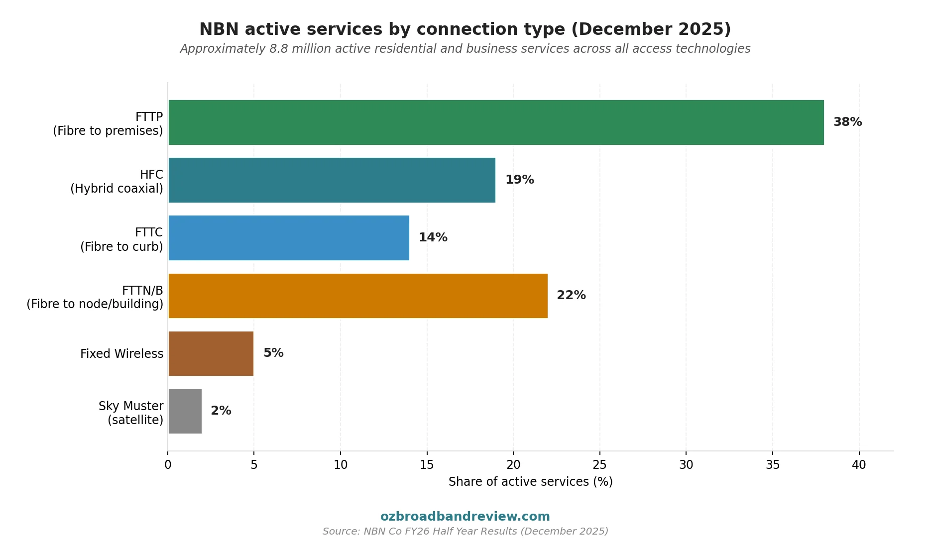 Horizontal bar chart showing the share of NBN active services by connection technology in December 2025 — FTTP HFC FTTC FTTN Fixed Wireless and Sky Muster