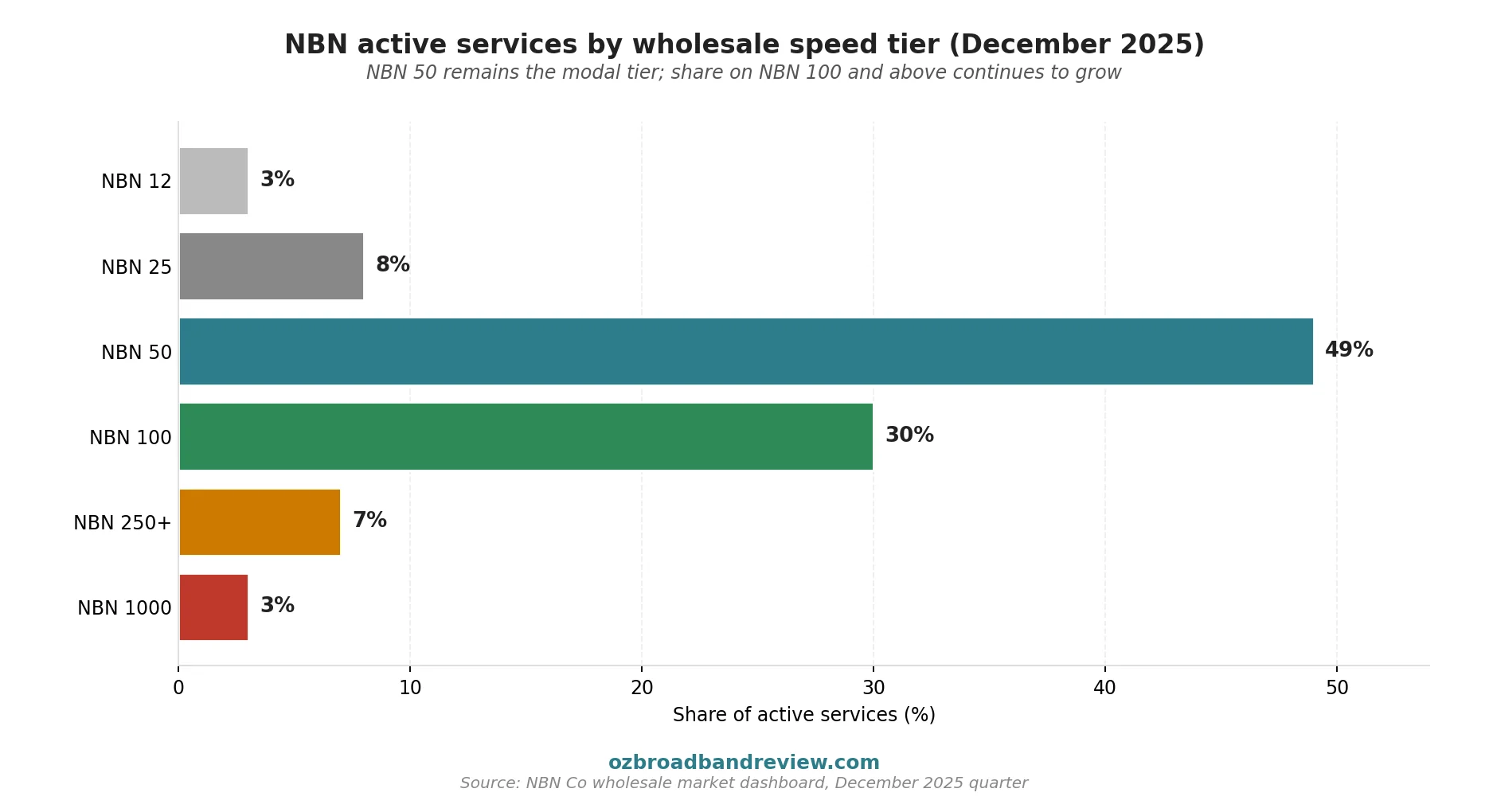 Horizontal bar chart showing share of NBN services across NBN 12 25 50 100 250 and 1000 speed tiers as of December 2025