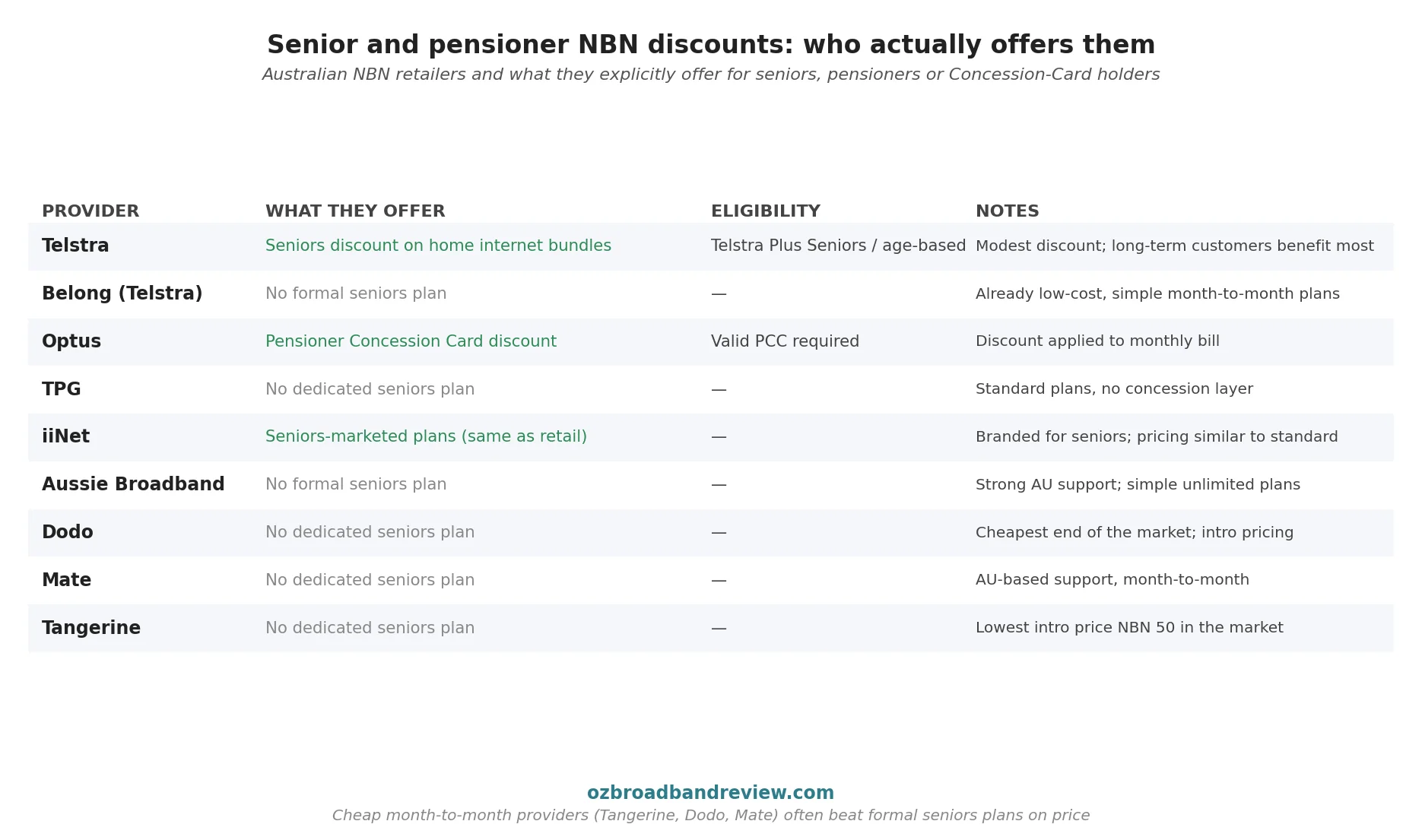 Reference table showing which Australian NBN providers offer seniors discounts pensioner concession card discounts or related programs