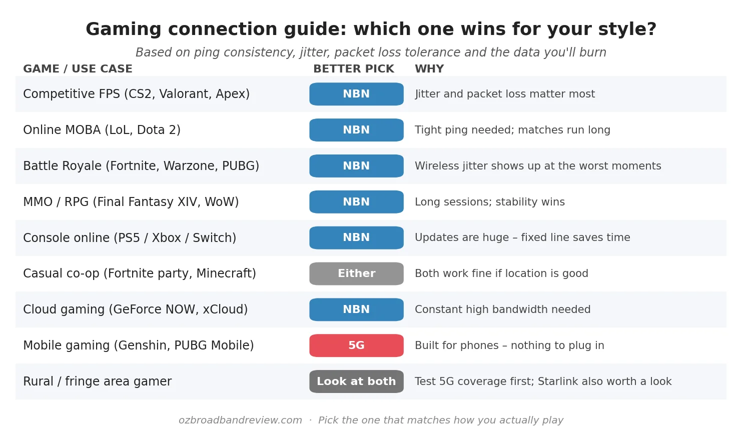 Decision matrix showing which connection is better for each style of gaming. NBN wins for competitive FPS, MOBA, battle royale, MMO, console online and cloud gaming. 5G wins for mobile gaming. Either is fine for casual co-op.