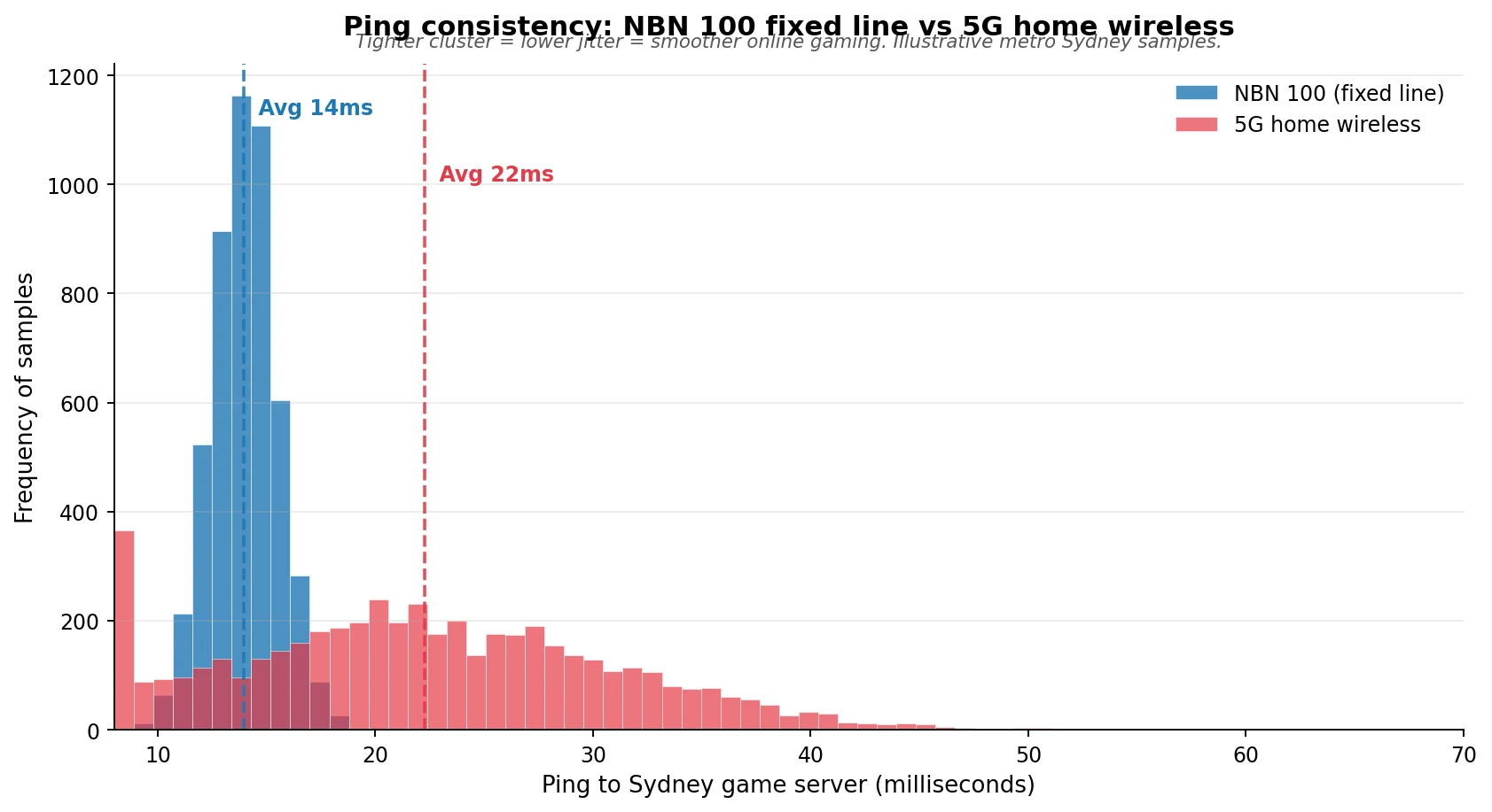 Histogram of ping samples comparing NBN 100 to 5G home wireless. The NBN samples cluster tightly around 14 milliseconds. The 5G samples spread out from 8 to over 40 milliseconds with a long tail.