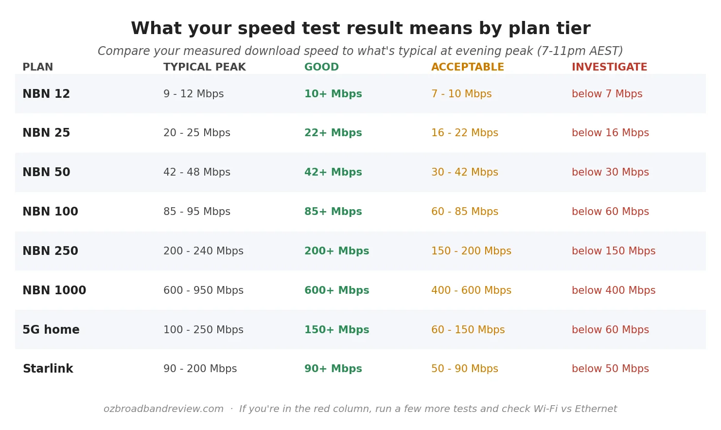Reference table showing what download speed is good, acceptable, or worth investigating for each NBN plan tier in Australia at evening peak between 7 and 11 PM