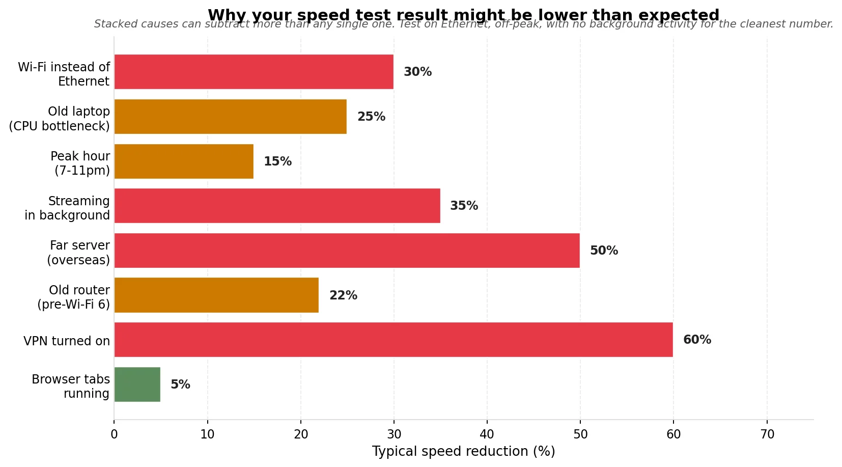 Bar chart showing typical speed reduction for common causes including Wi-Fi versus Ethernet, peak hour, VPN, browser tabs, and old hardware
