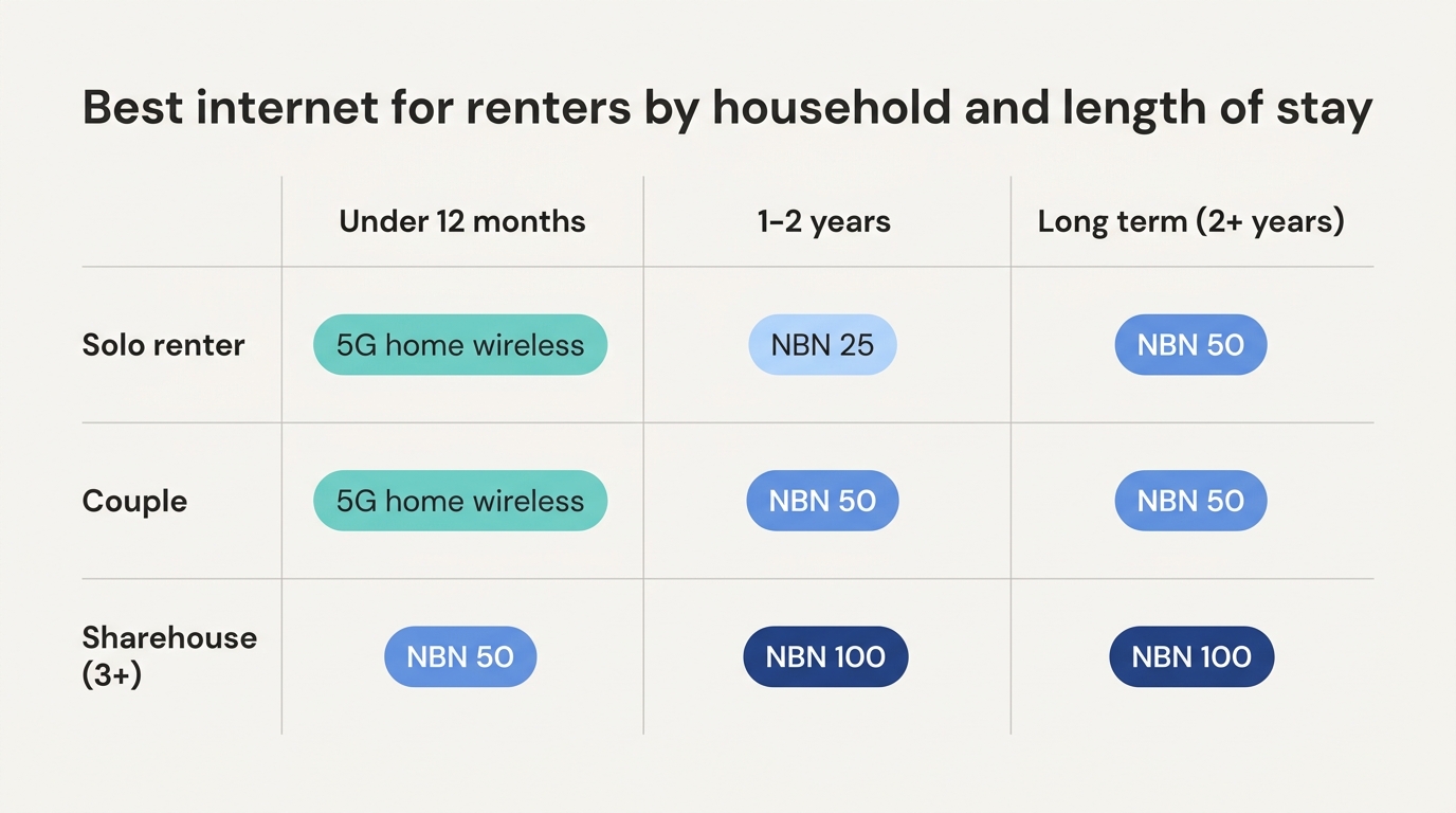 Decision matrix showing best internet option for renters by household type and length of stay