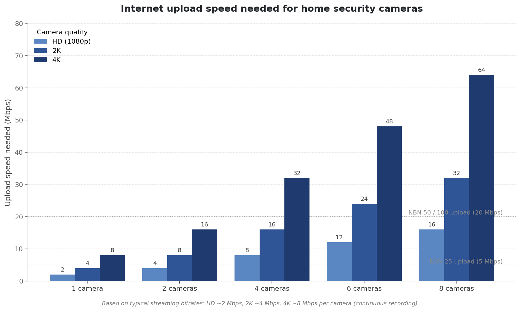 Bar chart showing upload speed needed for home security cameras by quality and number of cameras