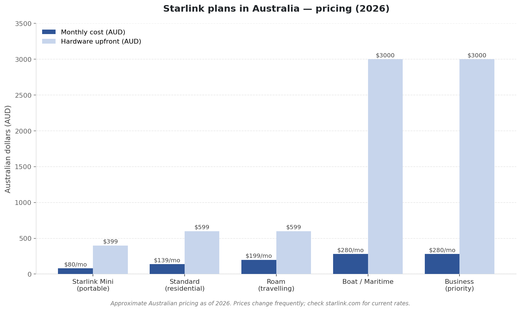 Bar chart comparing Starlink plan prices in Australia 2026