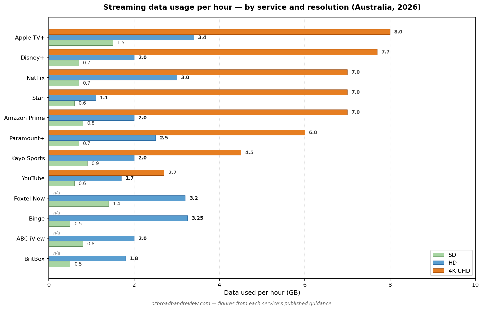 Data usage per hour for major streaming services at SD, HD and 4K resolutions