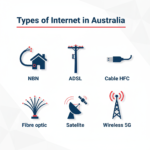 Infographic showing the six main types of home internet in Australia: NBN, ADSL, Cable HFC, fibre optic, satellite and wireless 5G