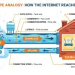Infographic showing the internet connecting to an Australian home via a wider download pipe and narrower upload pipe, with labels for data quota, bandwidth, connection speed, latency and congestion