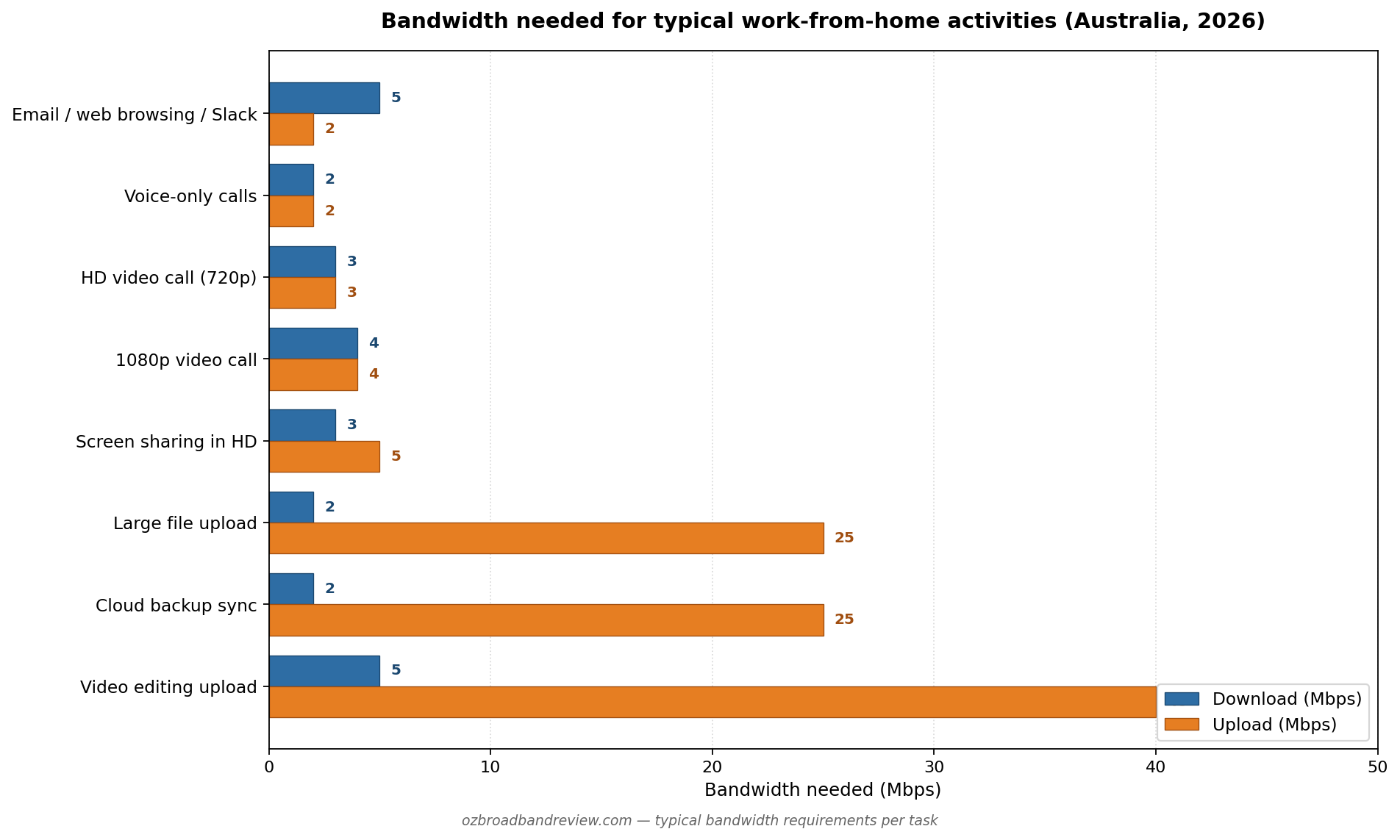 Bandwidth required per work from home activity — download vs upload Mbps comparison