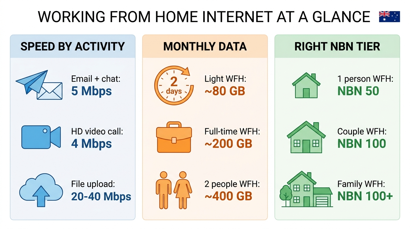 Working from home internet requirements at a glance — speed needs, monthly data, and recommended NBN tier by household scenario