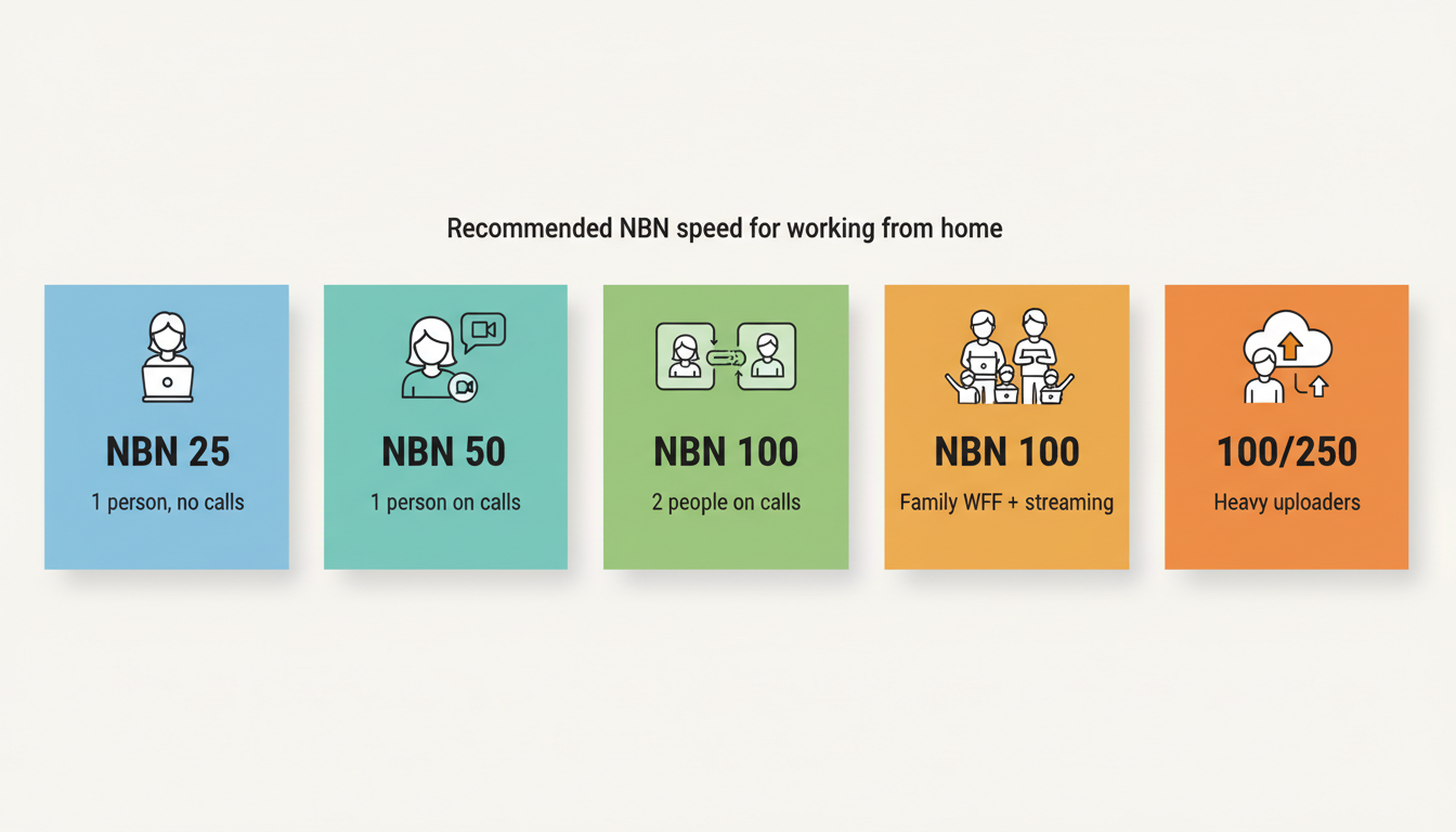 Infographic showing recommended NBN speed tier by work from home household type