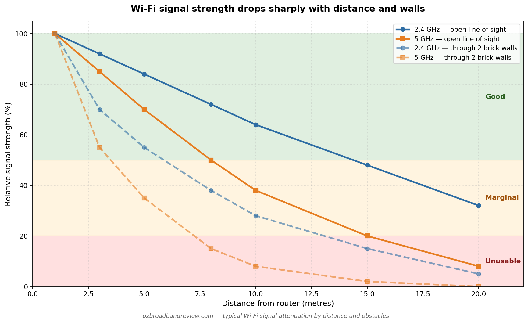 Wi-Fi signal strength drops sharply with distance and walls