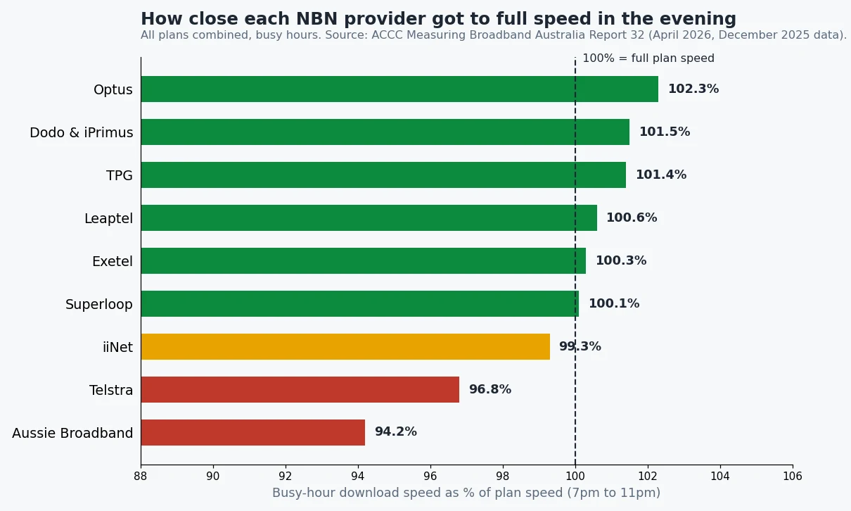 Chart of NBN provider busy-hour download speeds as a percentage of plan speed, ACCC Report 32