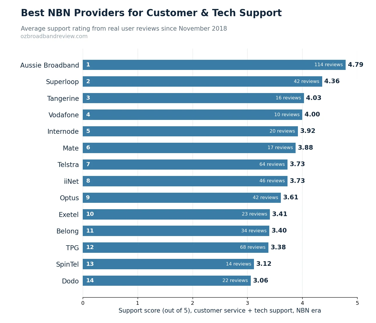 Bar chart ranking Australian NBN providers by combined customer and tech support score from real reviews